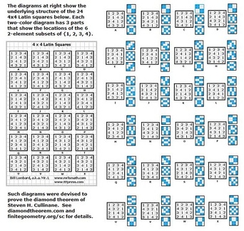 Structural diagrams of Latin squares