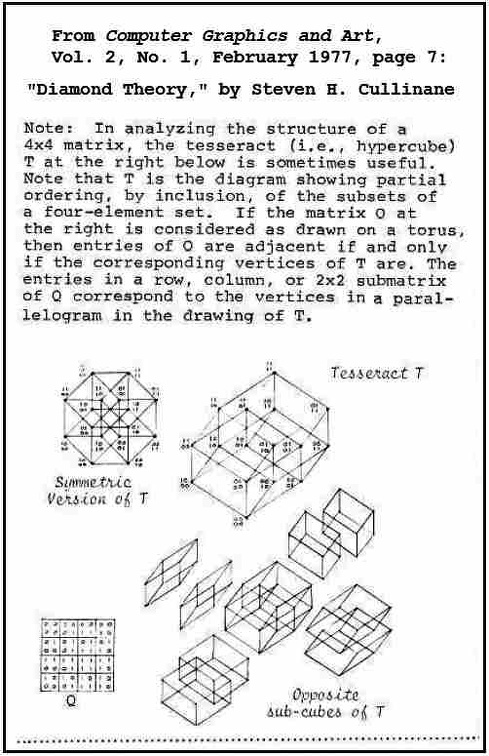 The Galois Tesseract in 1977