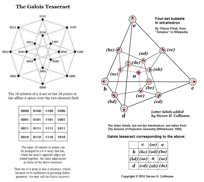 Tesseract and tetrahedron
